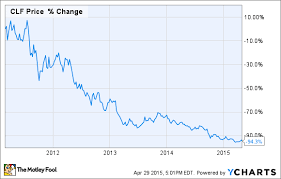 Why Cliffs Natural Resources Inc Clf Stock Got Hammered