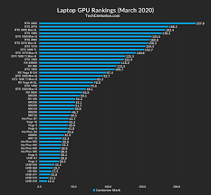 Chart comparing performance of best amd radeon laptop graphics cards. Graphics Card Rankings Hierarchy 2020 Tech Centurion