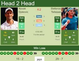 Djokovic hit 27 drop shots, including nine for clean winners, while tsitsipas was not far off with 22 drop shots of his own. H2h Prediction Novak Djokovic Vs Stefanos Tsitsipas Rome Odds Preview Pick Tennis Tonic News Predictions H2h Live Scores Stats
