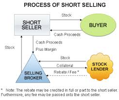 Is selling shares haram : Short Selling Is Haram The One Thing The Sec And The Islamists Agree For Now Shariah Finance Watch