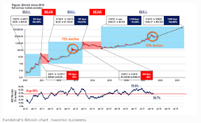 Bitcoin Btc Scaling And Halving Will Chart The Course Of