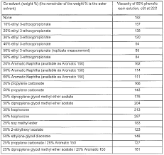 Solvent Viscosity Table Keyword Data Related Solvent