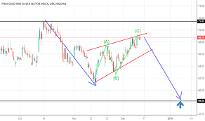 Xau Index Charts And Quotes Tradingview