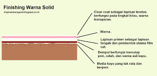 Bentuk baku dari kata finish dalam bahasa indonesia. Pengertian Finishing Dan Bahan Yang Diperlukan Inspirasi Warna