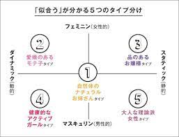 服の系統が定まらないあなたへ 本当に似合う服がわかる 今話題の 88診断 をチェック with online 講談社公式 恋も仕事もわたしらしく 顔 診断 骨格診断 わかる