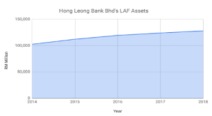 Hlfg owns 70% of hla, the largest local life insurer in malaysia. Is Hong Leong Bank Bhd Worth Investing In