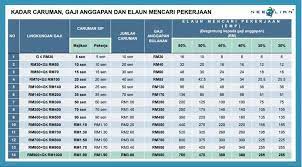 Calculate monthly tax deduction 2021 for malaysia tax residents Employment Insurance System Neelian Corporation Sdn Bhd Facebook