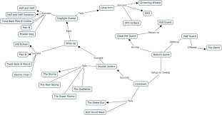 Found Some Great Bjj Flow Chart Flow Diagrams Passmyguard