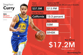 The nba salary cap is the limit to the total amount of money that national basketball association teams are allowed to pay their players. Nba Superstars Face Tax Bills In The Millions