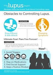 The Honest Truth About Controlling Lupus Two Major Obstacles Infographic Lupus Facts Lupus Lupus Symptoms