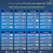 أعلن الاتحاد الآسيوي لكرة القدم الأربعاء أن لجنة المسابقات صادقت على مواعيد مباريات التصفيات المشتركة المؤهلة لكأس العالم fifa قطر 2022™ وكأس آسيا 2023 في الصين، التي كانت. ØªØµÙÙŠØ§Øª ÙƒØ£Ø³ Ø§Ù„Ø¹Ø§Ù„Ù… 2022 ÙˆÙƒØ£Ø³ Ø¢Ø³ÙŠØ§ Ù†Ø§Ø¯ÙŠ Ø§Ù… Ø§Ù„Ù‚Ø·ÙŠÙ† Ø§Ù„Ø±ÙŠØ§Ø¶ÙŠ Facebook