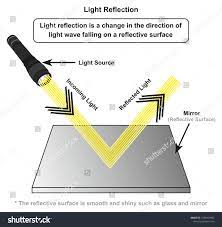 This is found in rough surfaces. Light Reflection Infographic Diagram With Example Of Light Source Where Incoming Rays Reflected On A Smo Light Reflection Photography Business Cards Reflection