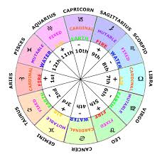 The Meaning Of Each Sign And Planet Is Explained In Basic Terms Astrology Chart Astrology Birth Chart