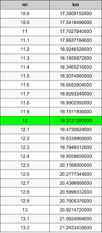 You can also check the miles to kilometer conversion chart below, or go back to miles to kilometer converter to top. 12 Miles To Kilometers Converter 12 Mi To Km Converter