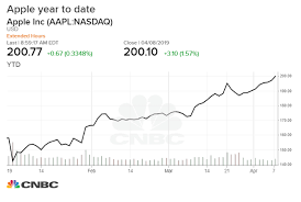 apples stock snaps a 9 day winning streak