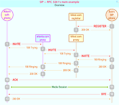 rfc 3261 sip example as a slideshow