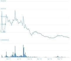 To calculate the exchange rate for a given cryptocurrency in us dollars (usd) and euros (eur), we use the bids (open orders to buy) directly from our approved exchanges. Bitcoin Cash Kursverlauf Earn Bitcoin With Bot