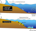 Oceanographic Phenomena - an overview | ScienceDirect Topics