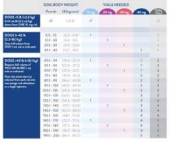 I recently helped my neighbour care for a puppy she rescued. Cytopoint Injection Dosing Chart And Information Zoetis Us Zoetis Us