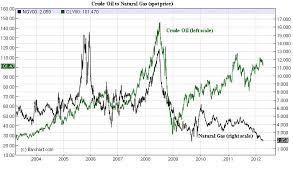 chart of the day price divergence between oil and natural