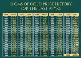 10 Gram Of Gold Price History For The Last 95 Years Mini Invest Investing Silver Investing Systematic Investment Plan