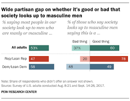 Maybe you would like to learn more about one of these? U S Views On Masculinity Differ By Party Gender Race Pew Research Center