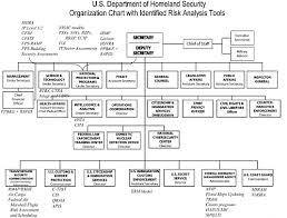 2 Overview Of Risk Analysis At Dhs Review Of The