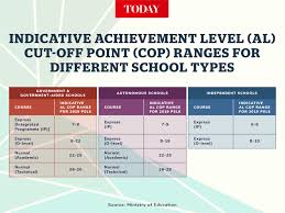 The psle is undoubtedly one of the first major hurdles that local children will have to face and overcome. Moe To Release By Mid 2021 Indicative Cut Off Points For Sec Schools Based On New Psle Grading System Today