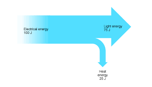Sankey Diagram For A Typical Energy Saving Lamp Gcse Science Light Energy Sankey Diagram
