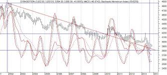 1 sgd = 1 myr. Singapore Dollar Vs Ringgit Myr Sgd Awj Ref Fb 14 13 Awj Technical Analyst