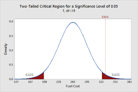 How Hypothesis Tests Work: Significance Levels (Alpha) And P Values -  Statistics By Jim