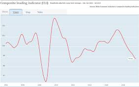 s koreas oecd leading indicator down for longest 26 mos