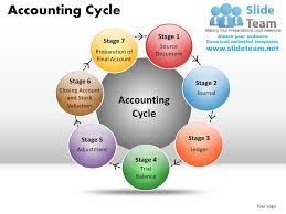 Accounting Cycle Powerpoint Presentation Slides Ppt