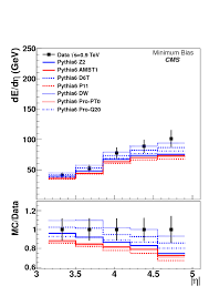 Tellement incroyable et rocambolesque qu'elle semble sortie de l'imagination d'un auteur baroque. Measurement Of Energy Flow At Large Pseudorapidities In Pp Collisions At Sqrt S 0 9 And 7 Tev Cern Document Server