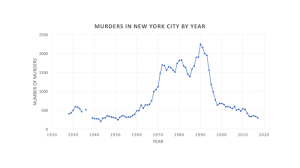 Crime In New York City Wikipedia