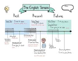 Teacher Life The English Tenses In Sketchnotes Schule English Lernmotivation Schule Life Sketchnotes Teac Lernen Tipps Schule English Lernen Englisch Nachhilfe