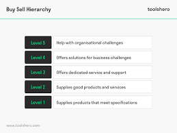 What Is The Buy Sell Hierarchy Definition And Explanation Toolshero Marketing Method Hierarchy Definition Customer Experience Mapping