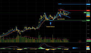 Daily change compare data from nearly 200 countries, including more than 20 million economic indicators, exchange rates, government bond yields, stock indexes and commodity prices. Amd Stock Price And Chart Tradingview