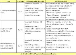 Buying Health Insurance Policies Online