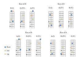 Need Help Learning Chords Discussion Forums Fiddle