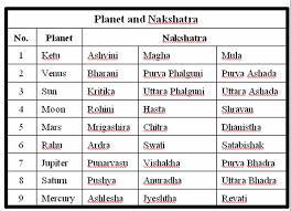 Astrology Vedic Science