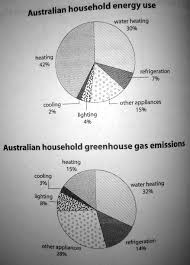 The First Chart Below Shows How Energy Is Used In An Average