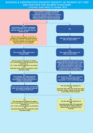 nsw due date for payment under security of payment act