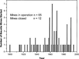 Time Trends In Bauxite Mine Commencement Each Year For
