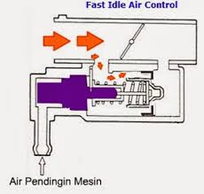 Komponen mesin mobil dan fungsinya montirpedia : Materi Sistem Efi Mobil 2