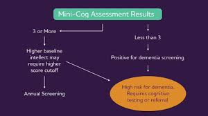 Image result for Mini-Cognitive Assessment Instrument