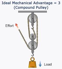 Simple Machines Pulley Systems And Their Working Mechanism In 2020 Simple Machines Pulley Pully System