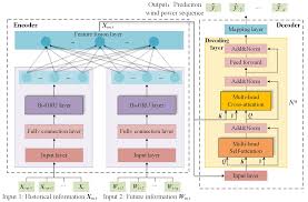 Hybrid Encoder–Decoder Model for Ultra-Short-Term Prediction ...