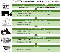 The previously imposed sst could actually go much higher than the 6 per cent gst rate. Gst What Is Happening To Taxes In Malaysia Gst Vs Sst Treezsoft Blog