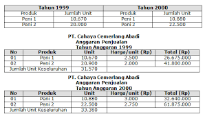 Contoh Soal Anggaran Penjualan Per Triwulan Contoh Soal Terbaru